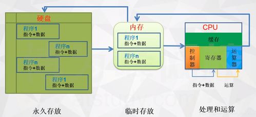 CPU、內(nèi)存與硬盤(pán) 數(shù)據(jù)處理與存儲(chǔ)服務(wù)的協(xié)同工作流程