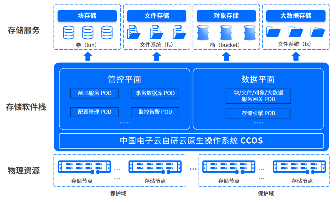 中國(guó)電子云發(fā)布自研CeaStor海量分布式對(duì)象存儲(chǔ) 開(kāi)啟數(shù)據(jù)處理新紀(jì)元